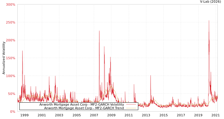 graph of Anworth Mortgage Asset Corp MF2-GARCH