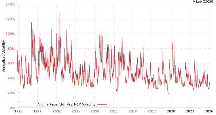 graph of Andhra Paper Ltd AMEM