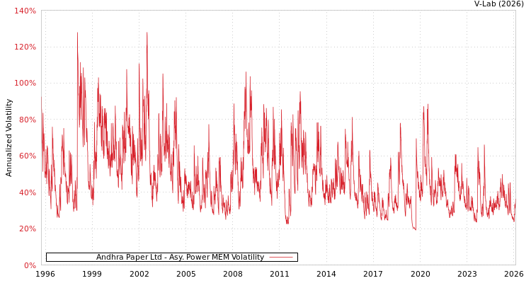 graph of Andhra Paper Ltd APMEM