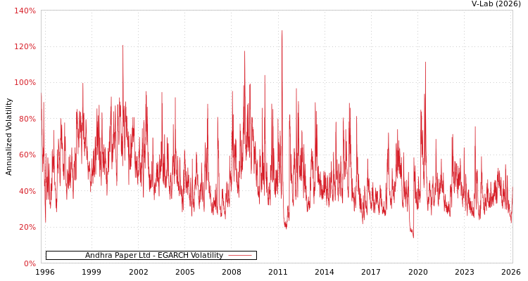graph of Andhra Paper Ltd EGARCH