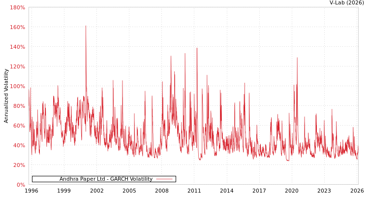 graph of Andhra Paper Ltd GARCH