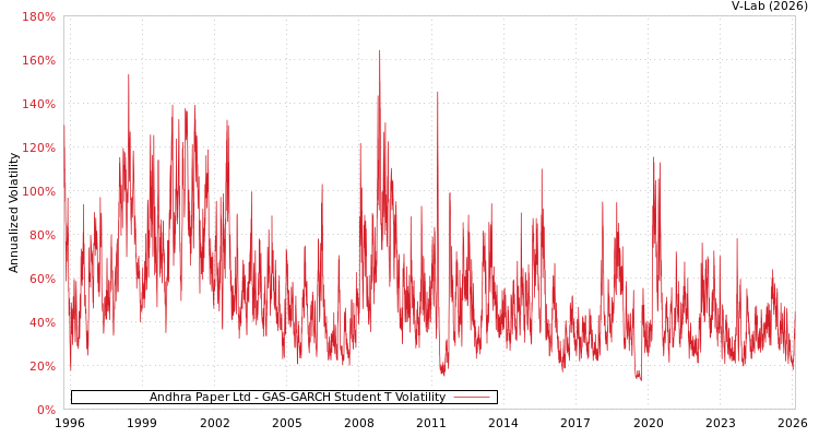 graph of Andhra Paper Ltd GAS-GARCH-T