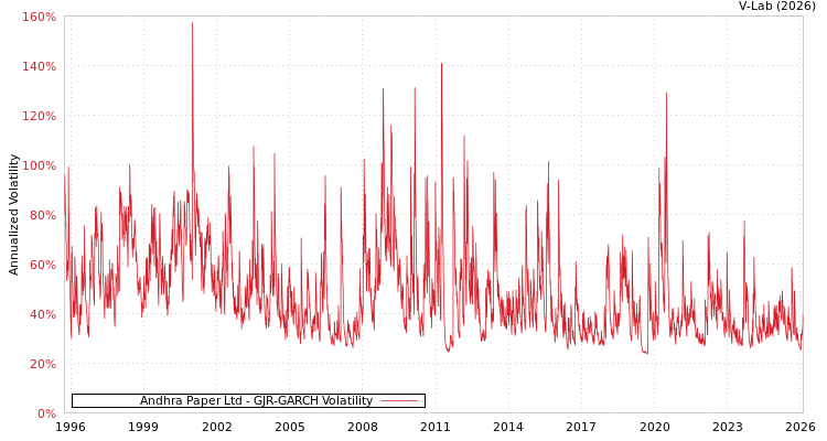 graph of Andhra Paper Ltd GJR-GARCH