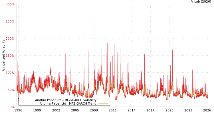 graph of Andhra Paper Ltd MF2-GARCH