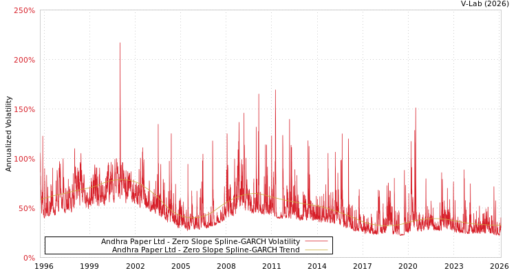 graph of Andhra Paper Ltd S0GARCH