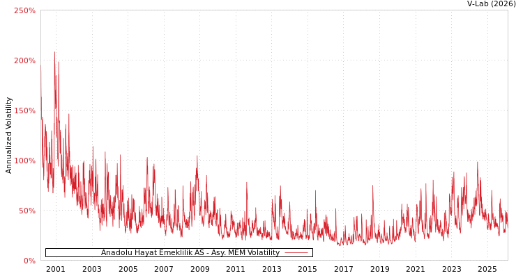 graph of Anadolu Hayat Emeklilik AS AMEM