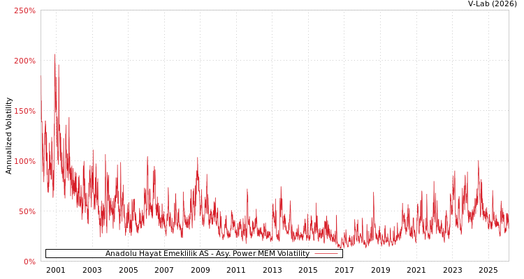 graph of Anadolu Hayat Emeklilik AS APMEM