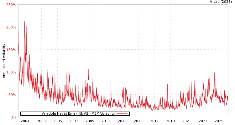 graph of Anadolu Hayat Emeklilik AS MEM