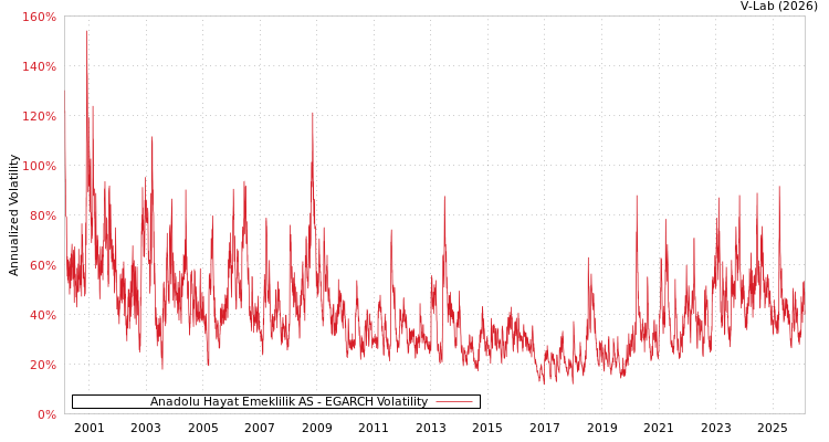 graph of Anadolu Hayat Emeklilik AS EGARCH