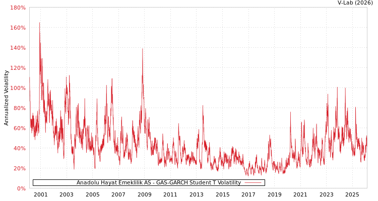 graph of Anadolu Hayat Emeklilik AS GAS-GARCH-T