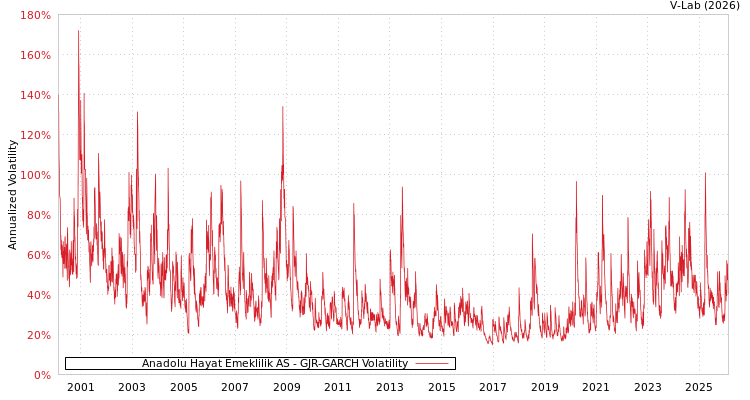 graph of Anadolu Hayat Emeklilik AS GJR-GARCH