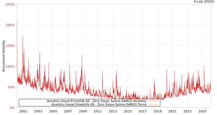 graph of Anadolu Hayat Emeklilik AS S0GARCH
