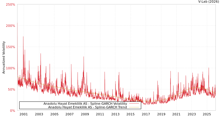 graph of Anadolu Hayat Emeklilik AS SGARCH