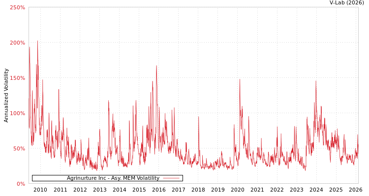 graph of Agrinurture Inc AMEM