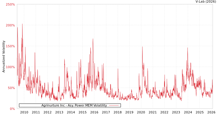 graph of Agrinurture Inc APMEM