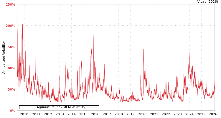graph of Agrinurture Inc MEM