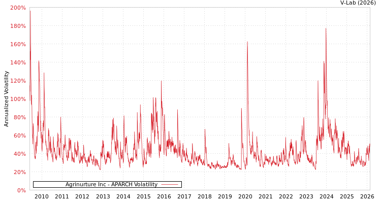 graph of Agrinurture Inc APARCH