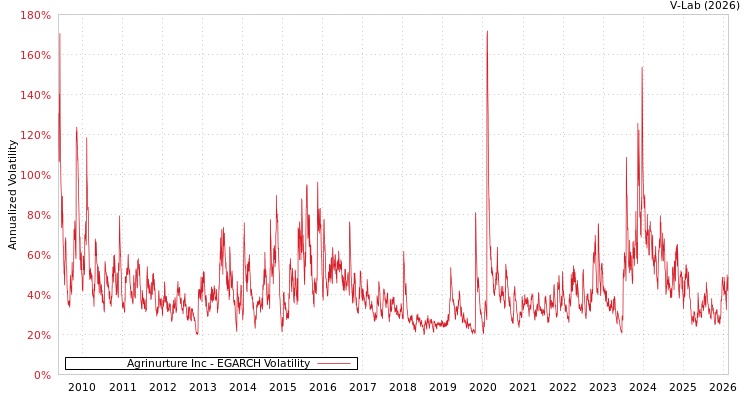 graph of Agrinurture Inc EGARCH