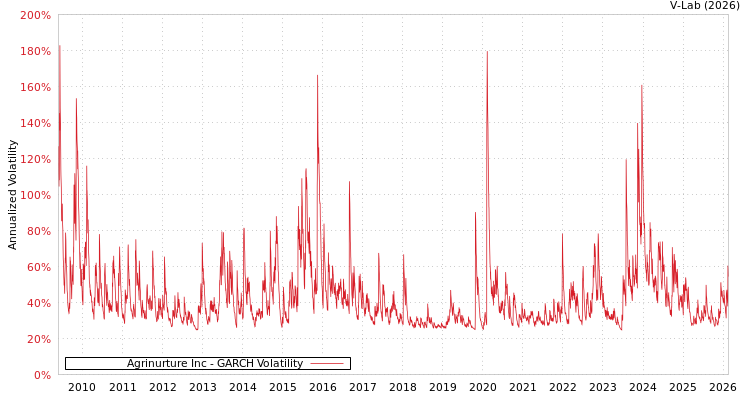 graph of Agrinurture Inc GARCH