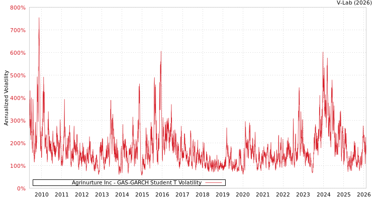 graph of Agrinurture Inc GAS-GARCH-T
