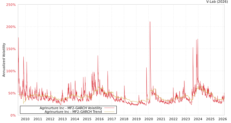 graph of Agrinurture Inc MF2-GARCH