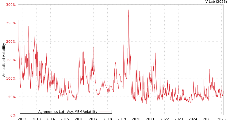 graph of Agronomics Ltd AMEM