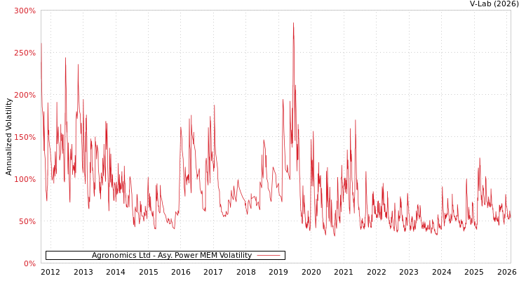 graph of Agronomics Ltd APMEM