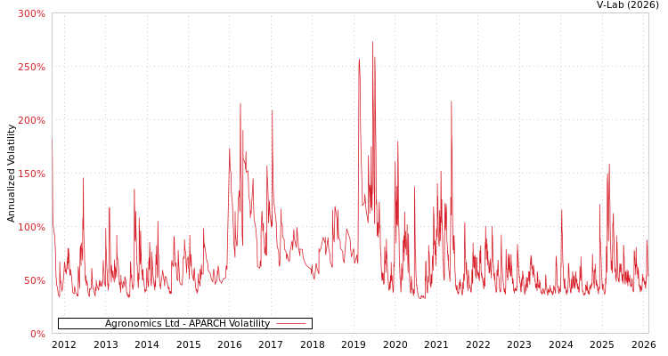 graph of Agronomics Ltd APARCH