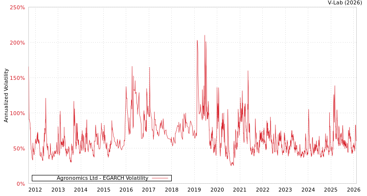 graph of Agronomics Ltd EGARCH