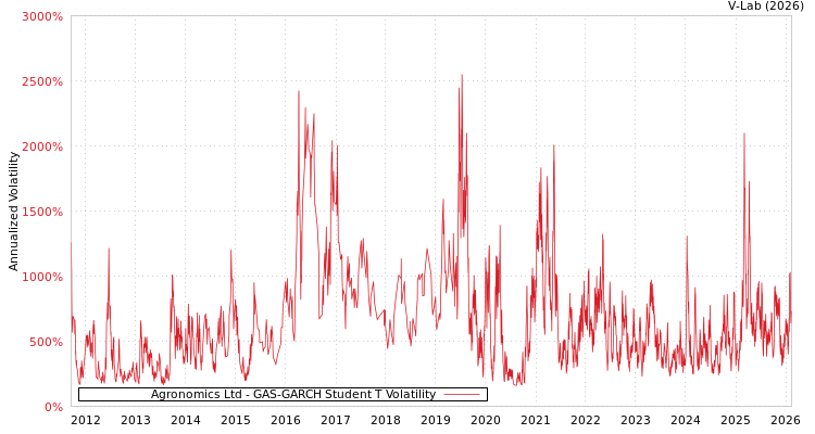 graph of Agronomics Ltd GAS-GARCH-T