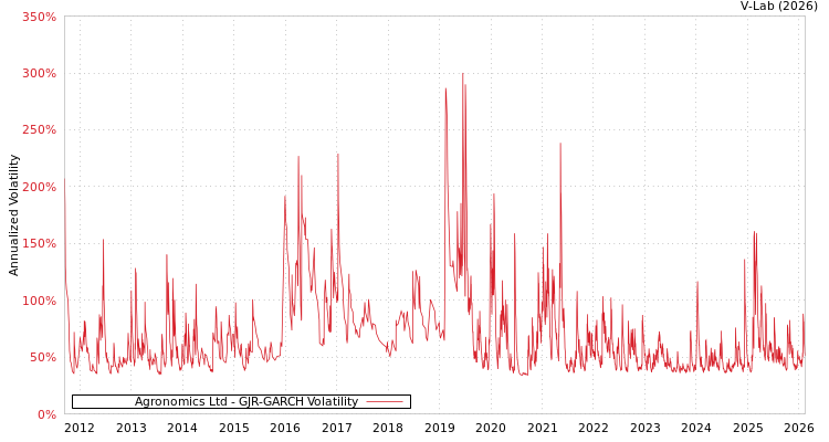 graph of Agronomics Ltd GJR-GARCH