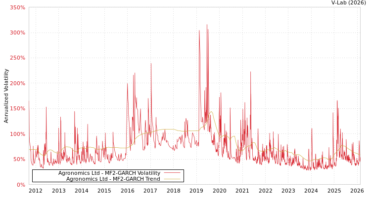 graph of Agronomics Ltd MF2-GARCH