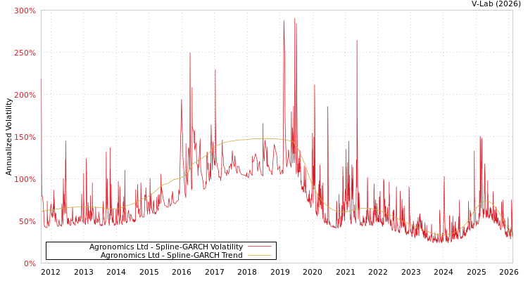 graph of Agronomics Ltd SGARCH