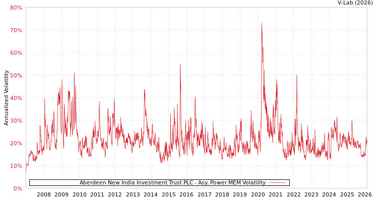 graph of Aberdeen New India Investment Trust PLC APMEM