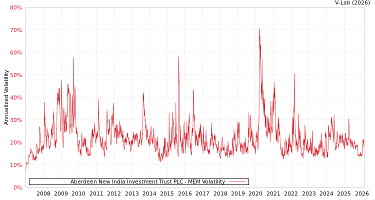 graph of Aberdeen New India Investment Trust PLC MEM