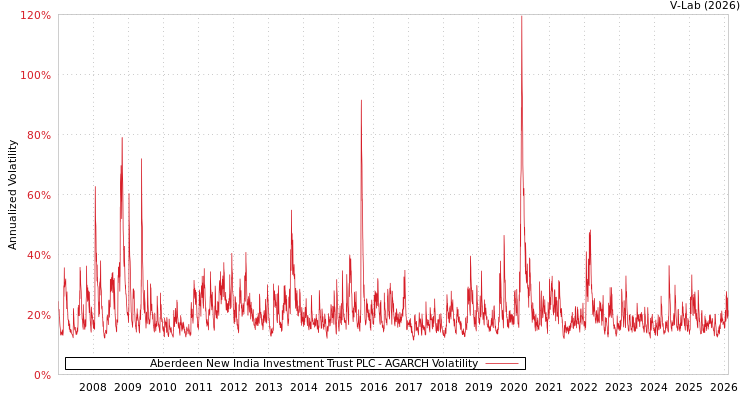 graph of Aberdeen New India Investment Trust PLC AGARCH