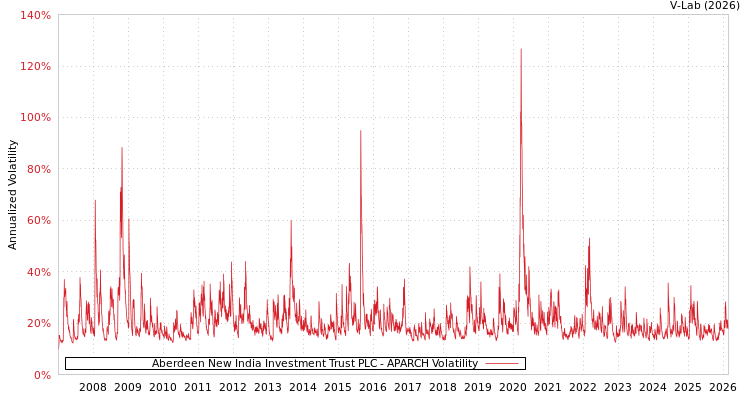 graph of Aberdeen New India Investment Trust PLC APARCH