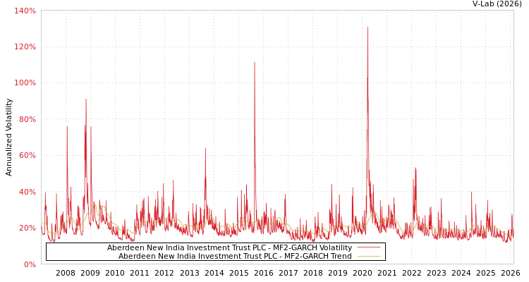 graph of Aberdeen New India Investment Trust PLC MF2-GARCH