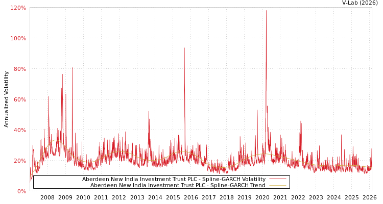 graph of Aberdeen New India Investment Trust PLC SGARCH