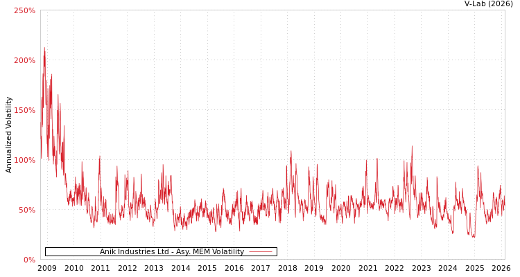 graph of Anik Industries Ltd AMEM