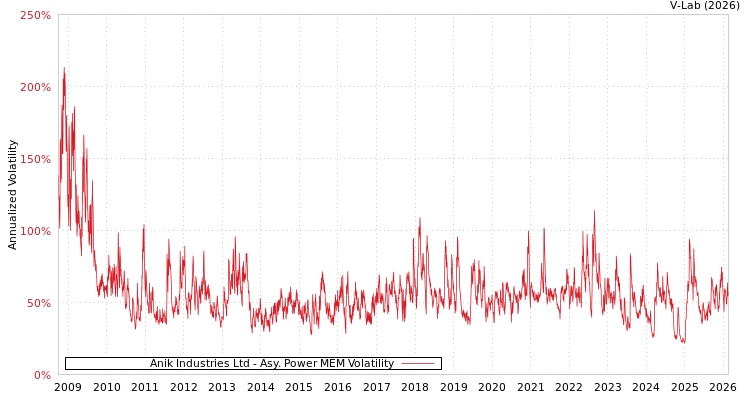 graph of Anik Industries Ltd APMEM