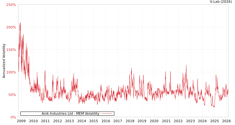 graph of Anik Industries Ltd MEM
