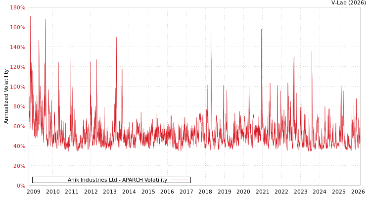 graph of Anik Industries Ltd APARCH