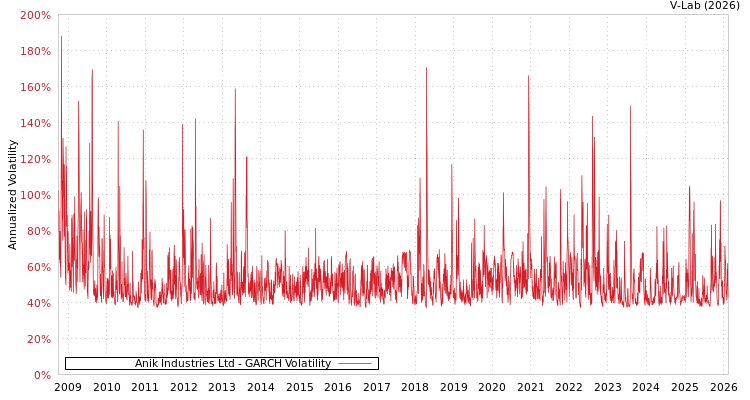 graph of Anik Industries Ltd GARCH