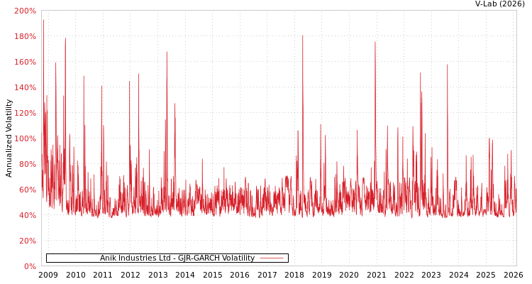 graph of Anik Industries Ltd GJR-GARCH