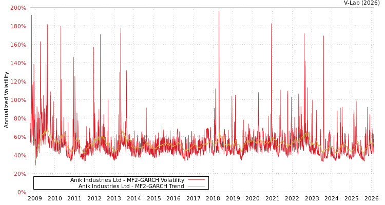 graph of Anik Industries Ltd MF2-GARCH