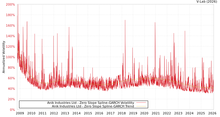 graph of Anik Industries Ltd S0GARCH