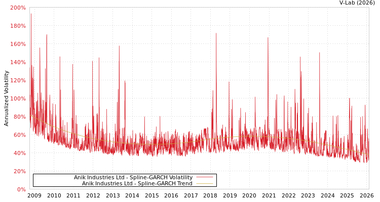 graph of Anik Industries Ltd SGARCH
