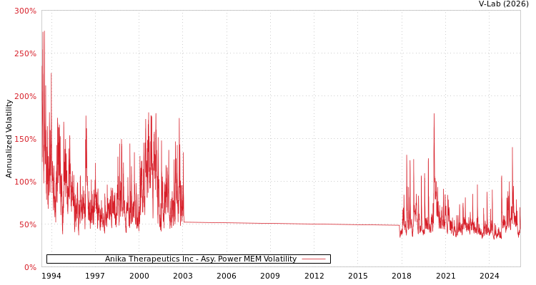 graph of Anika Therapeutics Inc APMEM