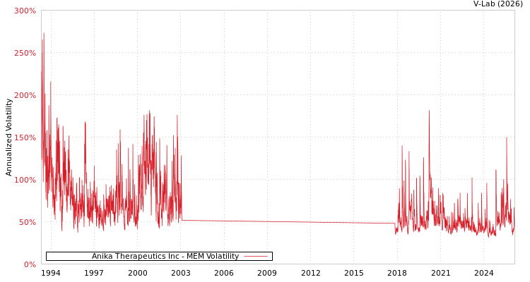 graph of Anika Therapeutics Inc MEM